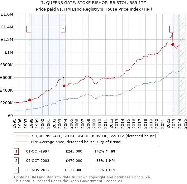 7, QUEENS GATE, STOKE BISHOP, BRISTOL, BS9 1TZ: Price paid vs HM Land Registry's House Price Index