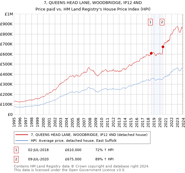 7, QUEENS HEAD LANE, WOODBRIDGE, IP12 4ND: Price paid vs HM Land Registry's House Price Index