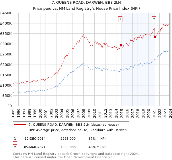 7, QUEENS ROAD, DARWEN, BB3 2LN: Price paid vs HM Land Registry's House Price Index