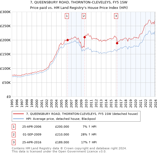 7, QUEENSBURY ROAD, THORNTON-CLEVELEYS, FY5 1SW: Price paid vs HM Land Registry's House Price Index