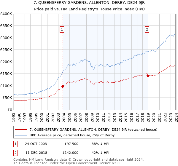 7, QUEENSFERRY GARDENS, ALLENTON, DERBY, DE24 9JR: Price paid vs HM Land Registry's House Price Index