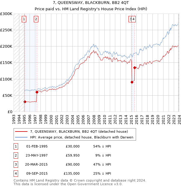 7, QUEENSWAY, BLACKBURN, BB2 4QT: Price paid vs HM Land Registry's House Price Index
