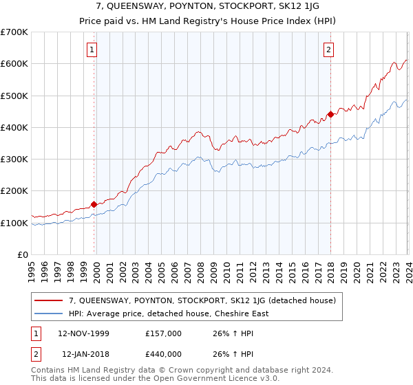 7, QUEENSWAY, POYNTON, STOCKPORT, SK12 1JG: Price paid vs HM Land Registry's House Price Index