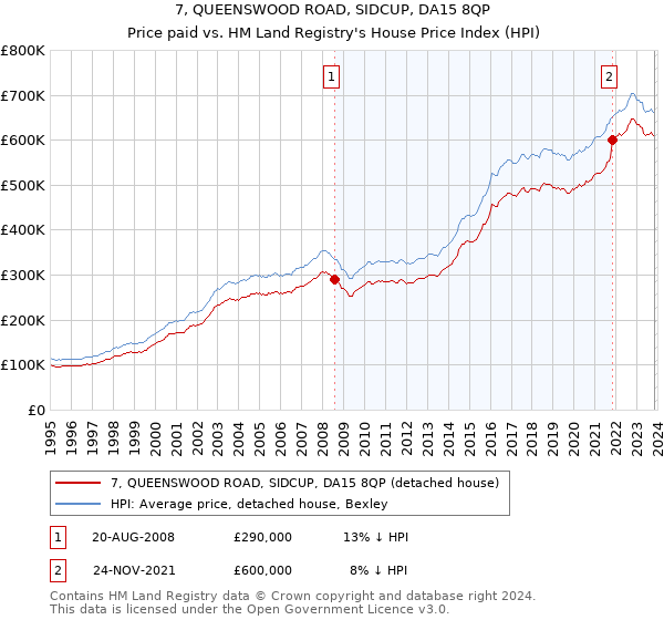 7, QUEENSWOOD ROAD, SIDCUP, DA15 8QP: Price paid vs HM Land Registry's House Price Index