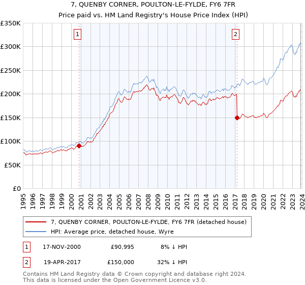 7, QUENBY CORNER, POULTON-LE-FYLDE, FY6 7FR: Price paid vs HM Land Registry's House Price Index