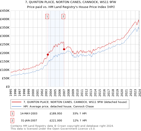 7, QUINTON PLACE, NORTON CANES, CANNOCK, WS11 9FW: Price paid vs HM Land Registry's House Price Index