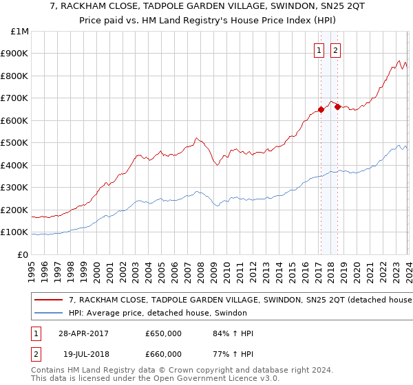 7, RACKHAM CLOSE, TADPOLE GARDEN VILLAGE, SWINDON, SN25 2QT: Price paid vs HM Land Registry's House Price Index