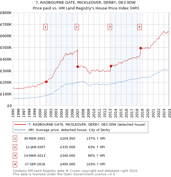 7, RADBOURNE GATE, MICKLEOVER, DERBY, DE3 0DW: Price paid vs HM Land Registry's House Price Index