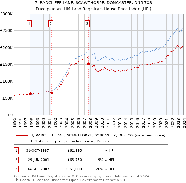 7, RADCLIFFE LANE, SCAWTHORPE, DONCASTER, DN5 7XS: Price paid vs HM Land Registry's House Price Index
