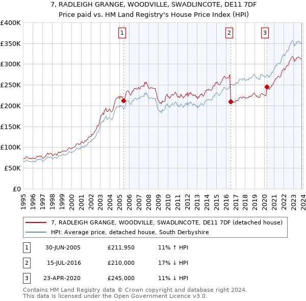 7, RADLEIGH GRANGE, WOODVILLE, SWADLINCOTE, DE11 7DF: Price paid vs HM Land Registry's House Price Index
