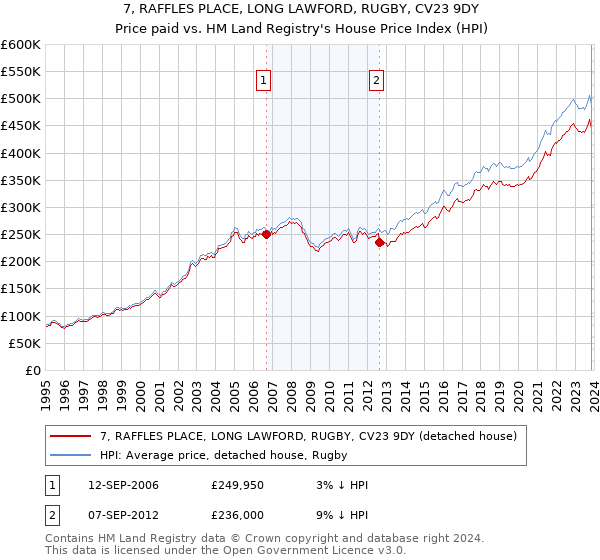 7, RAFFLES PLACE, LONG LAWFORD, RUGBY, CV23 9DY: Price paid vs HM Land Registry's House Price Index
