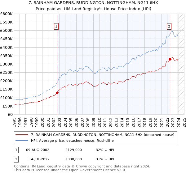 7, RAINHAM GARDENS, RUDDINGTON, NOTTINGHAM, NG11 6HX: Price paid vs HM Land Registry's House Price Index