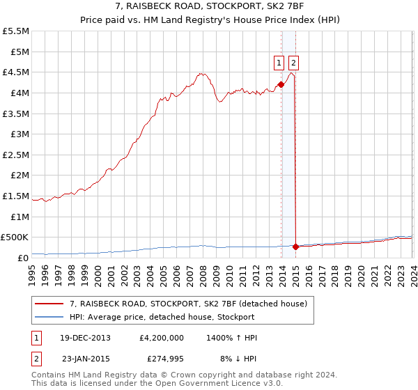 7, RAISBECK ROAD, STOCKPORT, SK2 7BF: Price paid vs HM Land Registry's House Price Index