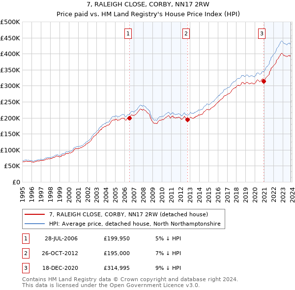 7, RALEIGH CLOSE, CORBY, NN17 2RW: Price paid vs HM Land Registry's House Price Index