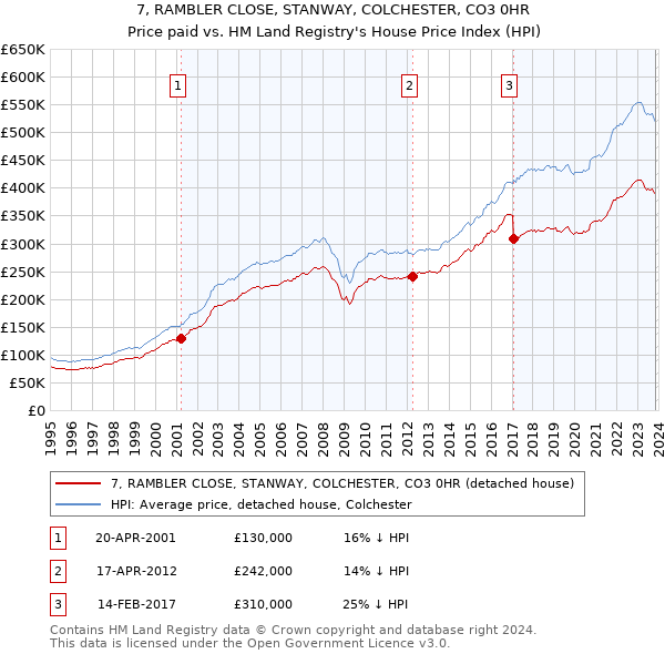 7, RAMBLER CLOSE, STANWAY, COLCHESTER, CO3 0HR: Price paid vs HM Land Registry's House Price Index
