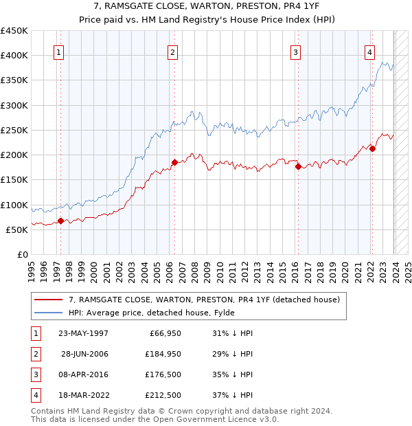 7, RAMSGATE CLOSE, WARTON, PRESTON, PR4 1YF: Price paid vs HM Land Registry's House Price Index