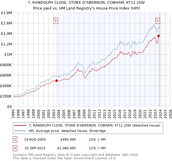 7, RANDOLPH CLOSE, STOKE D'ABERNON, COBHAM, KT11 2SW: Price paid vs HM Land Registry's House Price Index