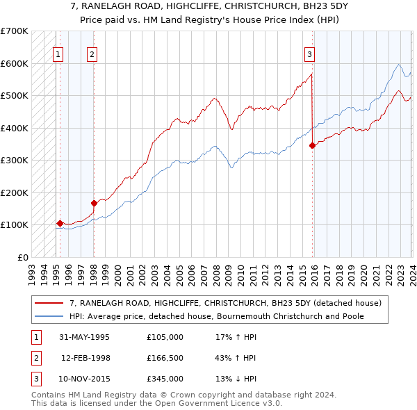 7, RANELAGH ROAD, HIGHCLIFFE, CHRISTCHURCH, BH23 5DY: Price paid vs HM Land Registry's House Price Index