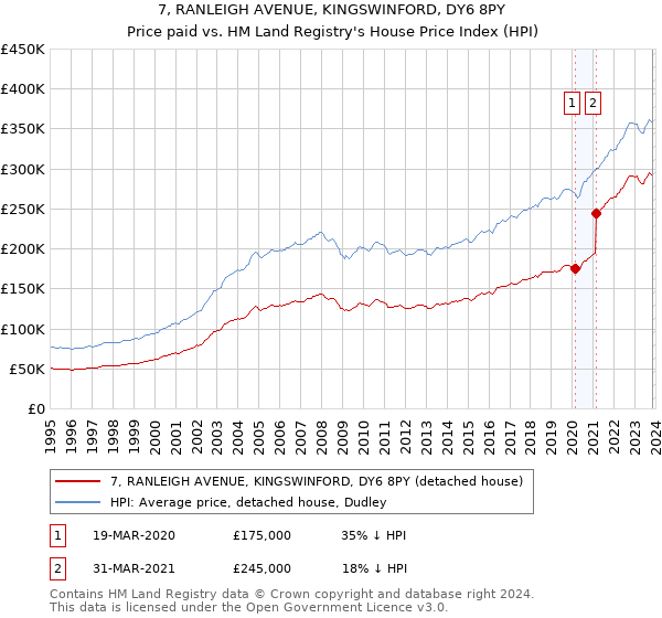 7, RANLEIGH AVENUE, KINGSWINFORD, DY6 8PY: Price paid vs HM Land Registry's House Price Index