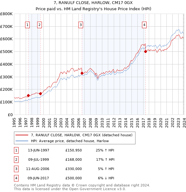 7, RANULF CLOSE, HARLOW, CM17 0GX: Price paid vs HM Land Registry's House Price Index