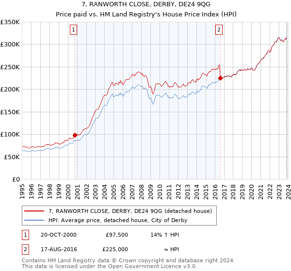 7, RANWORTH CLOSE, DERBY, DE24 9QG: Price paid vs HM Land Registry's House Price Index