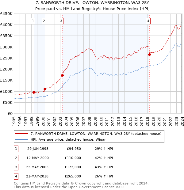 7, RANWORTH DRIVE, LOWTON, WARRINGTON, WA3 2SY: Price paid vs HM Land Registry's House Price Index