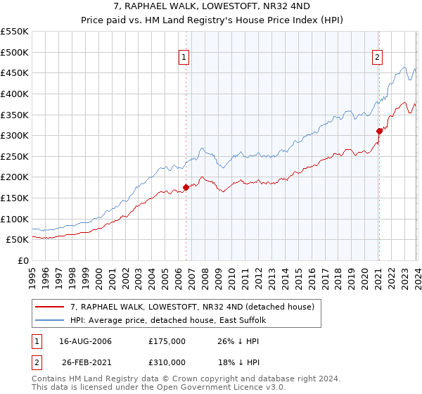 7, RAPHAEL WALK, LOWESTOFT, NR32 4ND: Price paid vs HM Land Registry's House Price Index