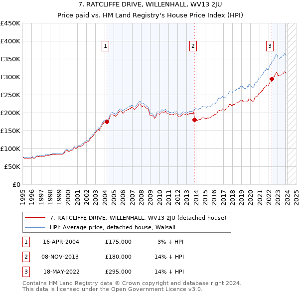 7, RATCLIFFE DRIVE, WILLENHALL, WV13 2JU: Price paid vs HM Land Registry's House Price Index