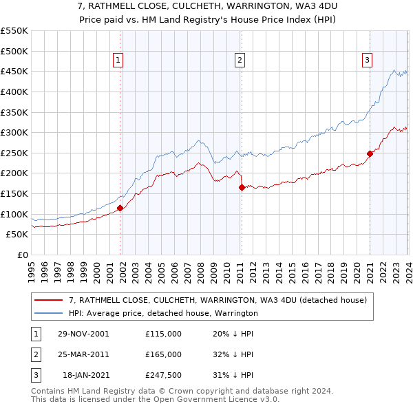 7, RATHMELL CLOSE, CULCHETH, WARRINGTON, WA3 4DU: Price paid vs HM Land Registry's House Price Index