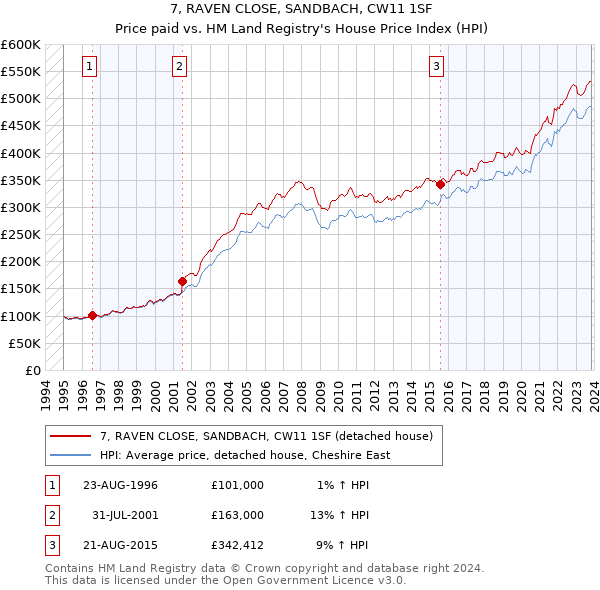 7, RAVEN CLOSE, SANDBACH, CW11 1SF: Price paid vs HM Land Registry's House Price Index