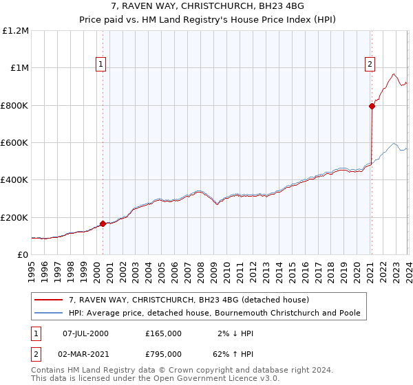 7, RAVEN WAY, CHRISTCHURCH, BH23 4BG: Price paid vs HM Land Registry's House Price Index