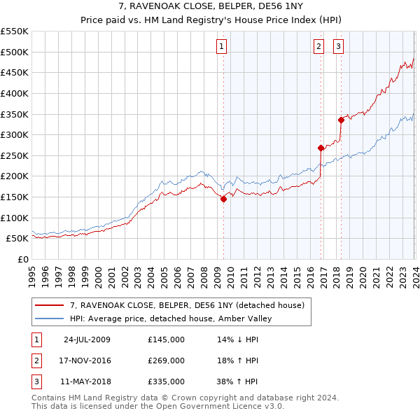 7, RAVENOAK CLOSE, BELPER, DE56 1NY: Price paid vs HM Land Registry's House Price Index