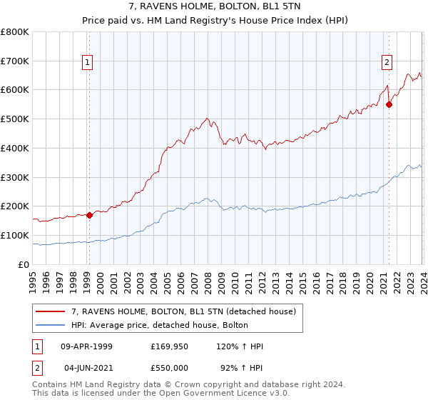 7, RAVENS HOLME, BOLTON, BL1 5TN: Price paid vs HM Land Registry's House Price Index