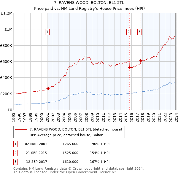 7, RAVENS WOOD, BOLTON, BL1 5TL: Price paid vs HM Land Registry's House Price Index