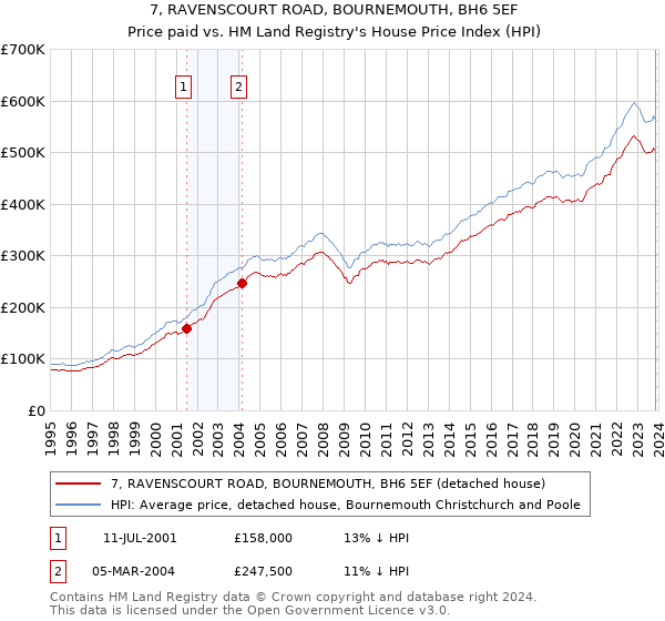 7, RAVENSCOURT ROAD, BOURNEMOUTH, BH6 5EF: Price paid vs HM Land Registry's House Price Index