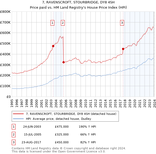 7, RAVENSCROFT, STOURBRIDGE, DY8 4SH: Price paid vs HM Land Registry's House Price Index