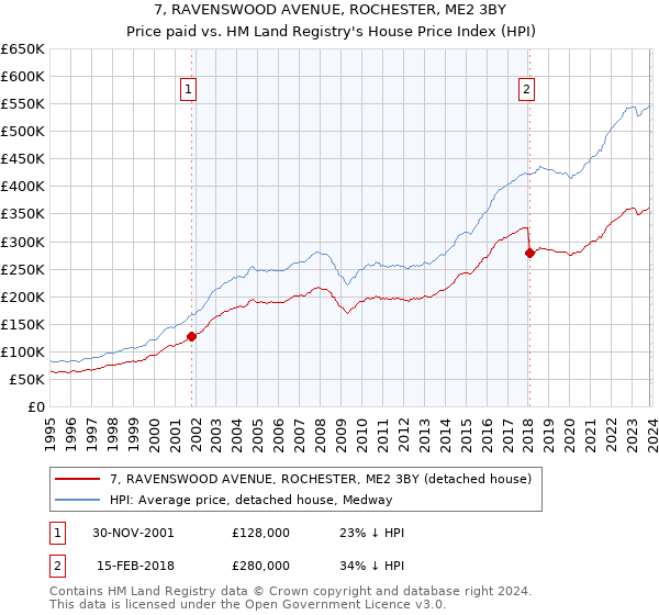 7, RAVENSWOOD AVENUE, ROCHESTER, ME2 3BY: Price paid vs HM Land Registry's House Price Index