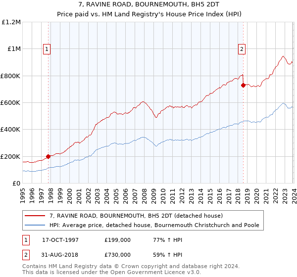 7, RAVINE ROAD, BOURNEMOUTH, BH5 2DT: Price paid vs HM Land Registry's House Price Index