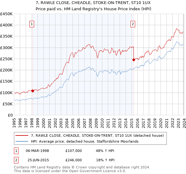 7, RAWLE CLOSE, CHEADLE, STOKE-ON-TRENT, ST10 1UX: Price paid vs HM Land Registry's House Price Index