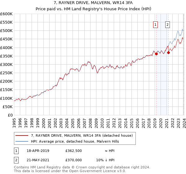 7, RAYNER DRIVE, MALVERN, WR14 3FA: Price paid vs HM Land Registry's House Price Index
