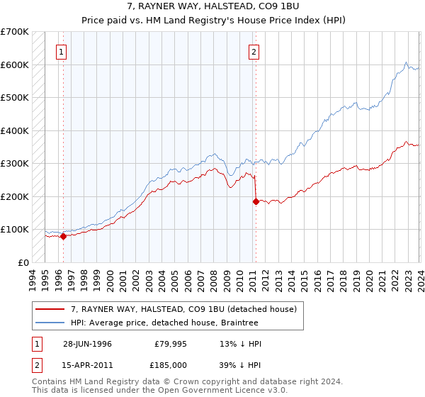 7, RAYNER WAY, HALSTEAD, CO9 1BU: Price paid vs HM Land Registry's House Price Index