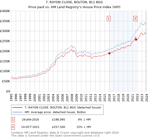 7, RAYON CLOSE, BOLTON, BL1 8GG: Price paid vs HM Land Registry's House Price Index