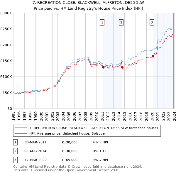 7, RECREATION CLOSE, BLACKWELL, ALFRETON, DE55 5LW: Price paid vs HM Land Registry's House Price Index