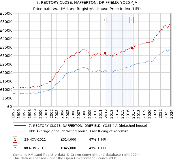 7, RECTORY CLOSE, NAFFERTON, DRIFFIELD, YO25 4JA: Price paid vs HM Land Registry's House Price Index