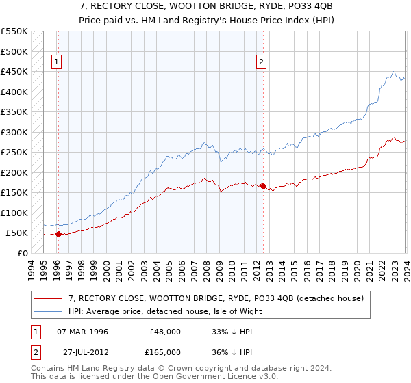 7, RECTORY CLOSE, WOOTTON BRIDGE, RYDE, PO33 4QB: Price paid vs HM Land Registry's House Price Index