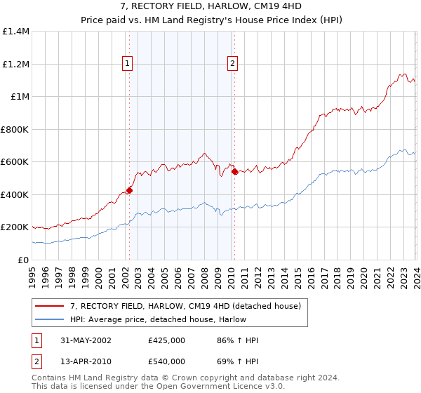 7, RECTORY FIELD, HARLOW, CM19 4HD: Price paid vs HM Land Registry's House Price Index