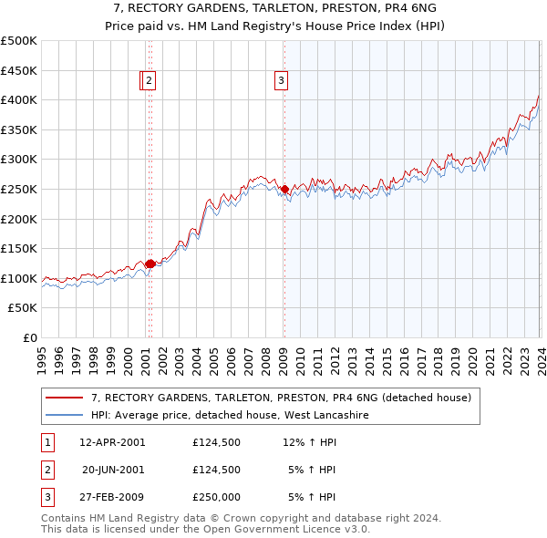 7, RECTORY GARDENS, TARLETON, PRESTON, PR4 6NG: Price paid vs HM Land Registry's House Price Index