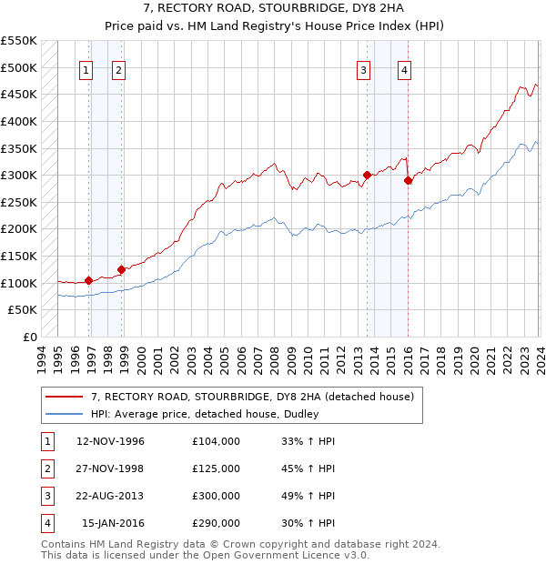 7, RECTORY ROAD, STOURBRIDGE, DY8 2HA: Price paid vs HM Land Registry's House Price Index