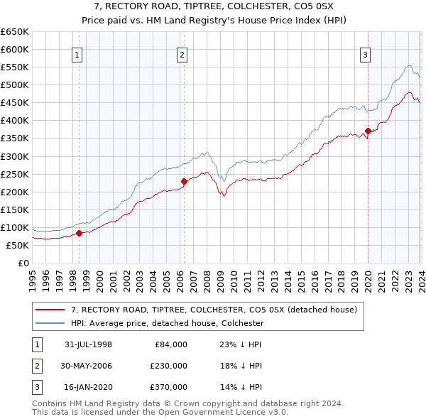 7, RECTORY ROAD, TIPTREE, COLCHESTER, CO5 0SX: Price paid vs HM Land Registry's House Price Index