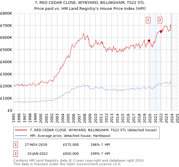 7, RED CEDAR CLOSE, WYNYARD, BILLINGHAM, TS22 5TL: Price paid vs HM Land Registry's House Price Index